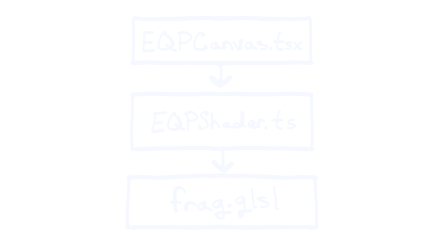 EQPCanvas.tsx calls functions from EQPShader.ts, which directly controls the fragment shader (frag.glsl).